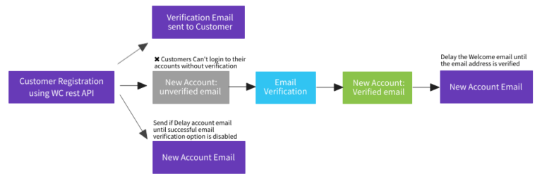 Creating customers for WooCommerce via the REST API – zorem Docs